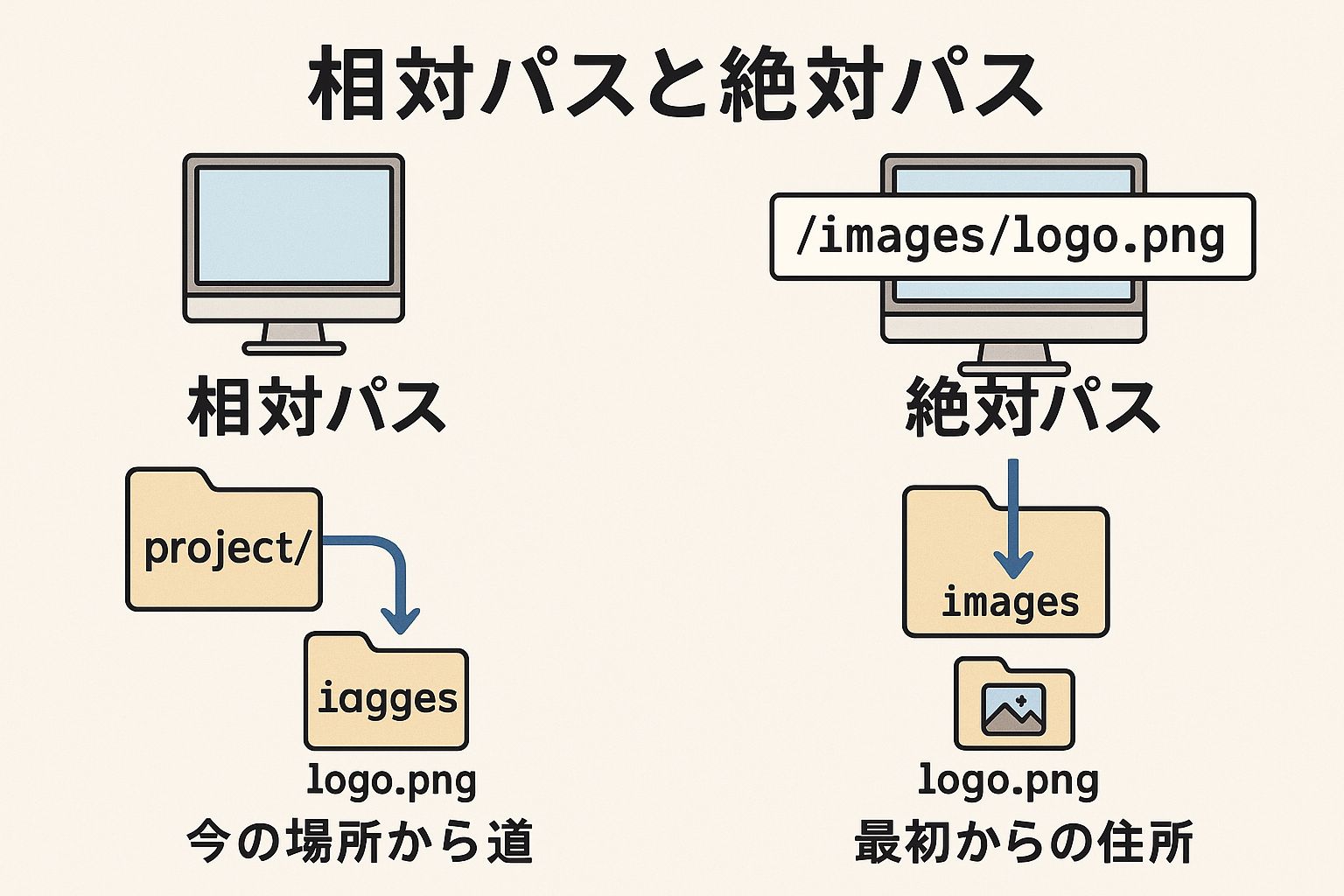学科 HTML/CSS基礎①【オンライン】6/21(土）～コーディング～